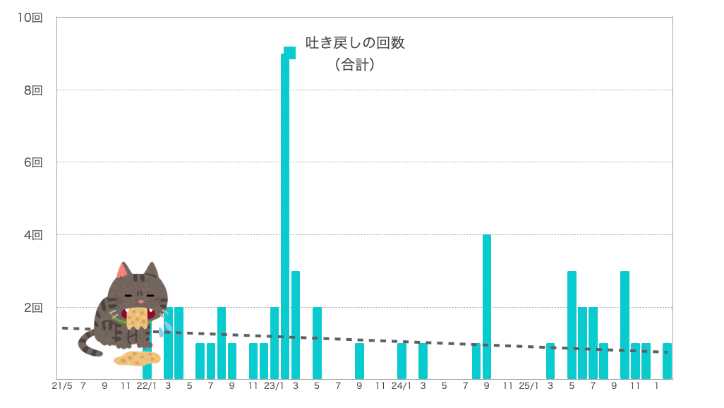 るるちゃんの嘔吐の回数