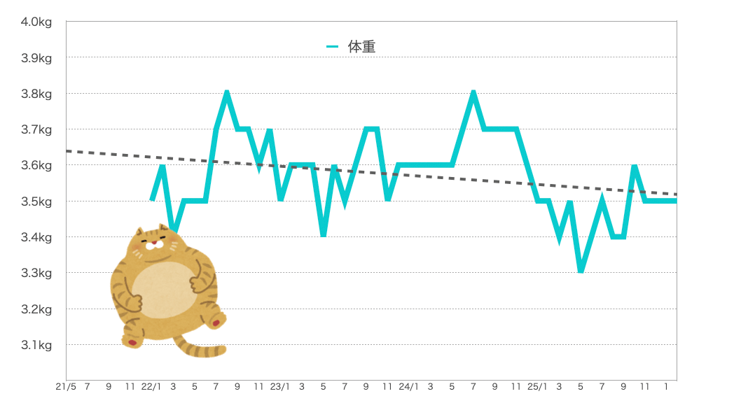 るるちゃんの体重