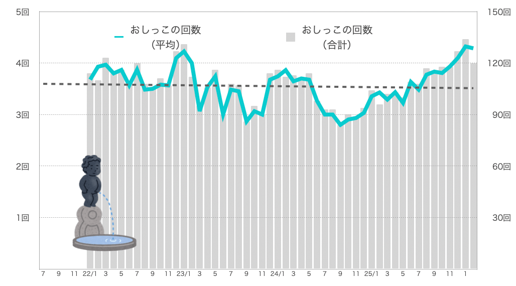 るるちゃんのおしっこの回数
