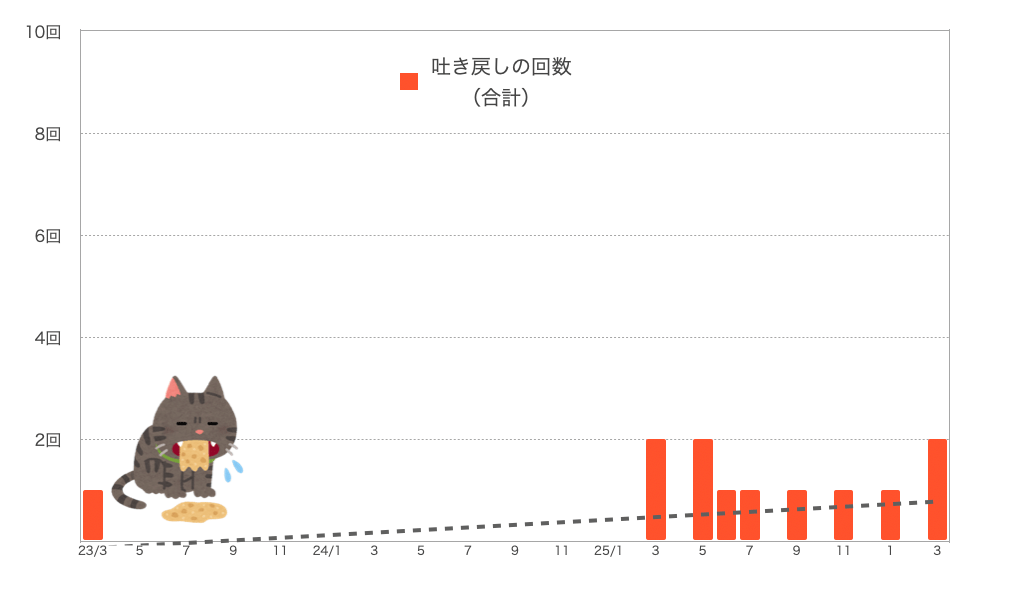 もなちゃんの嘔吐の回数