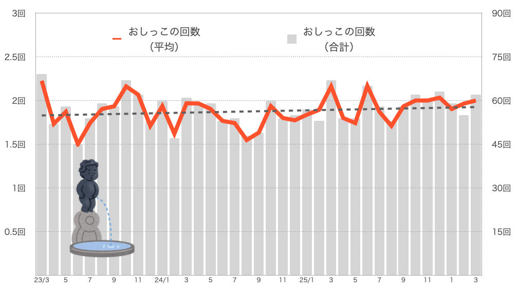 もなちゃんのおしっこの回数