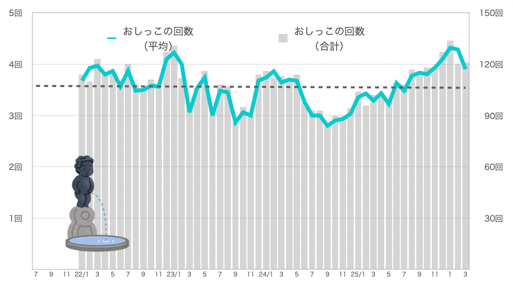るるちゃんのおしっこの回数