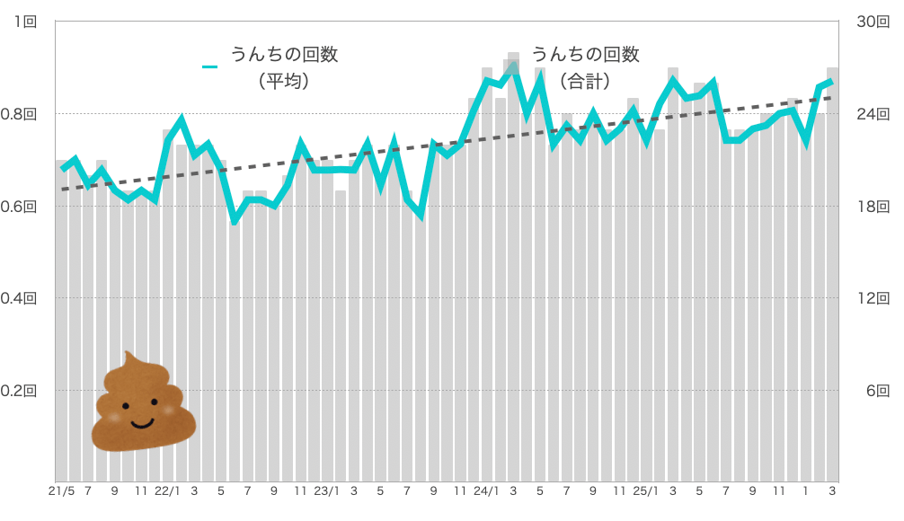 るるちゃんのうんちの回数
