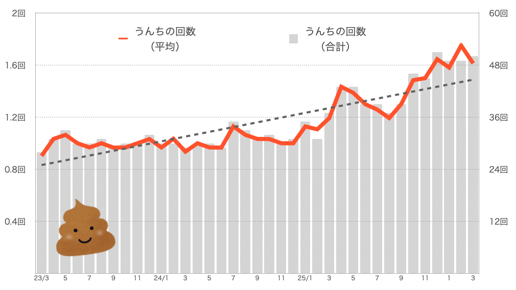 もなちゃんのうんちの回数