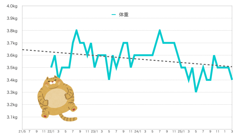 るるちゃんの体重
