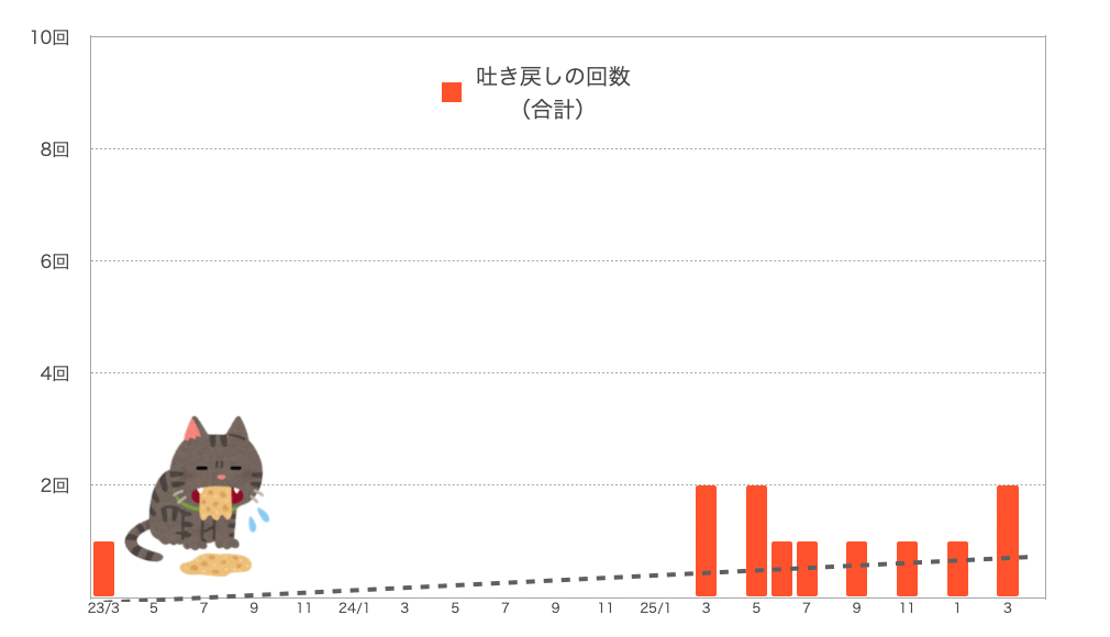 もなちゃんの嘔吐の回数