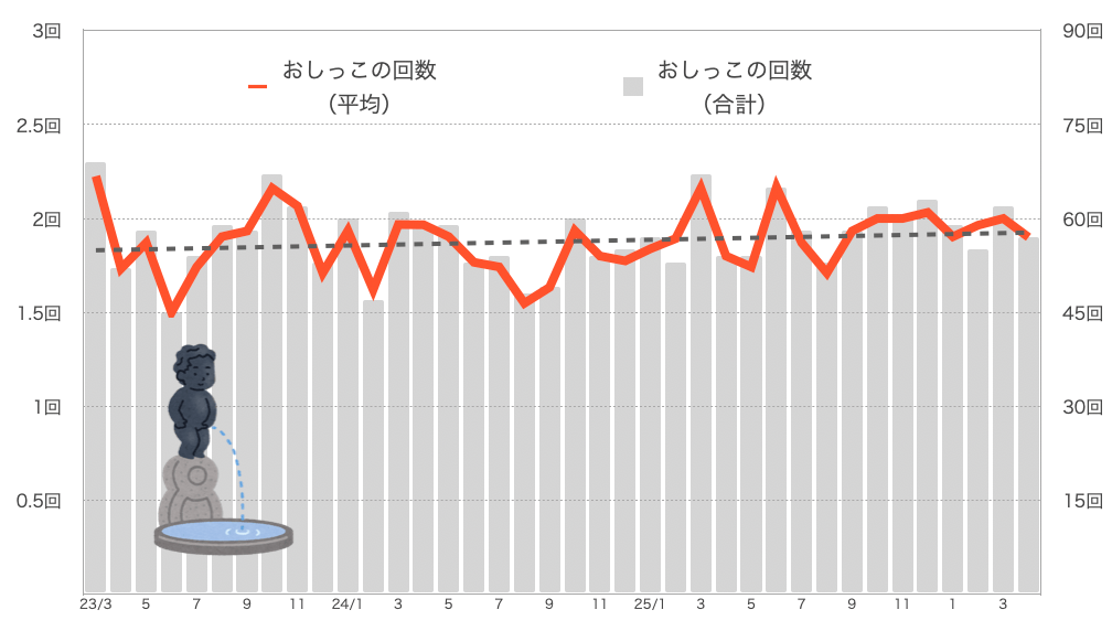 もなちゃんのおしっこの回数