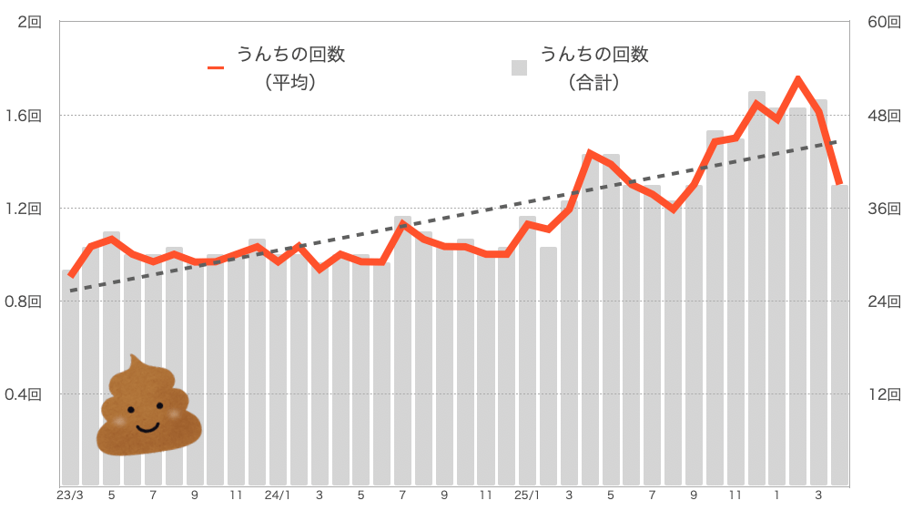 もなちゃんのうんちの回数