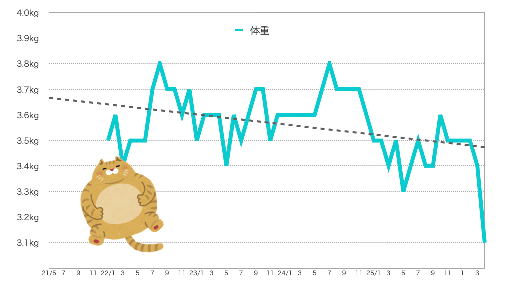 るるちゃんの体重