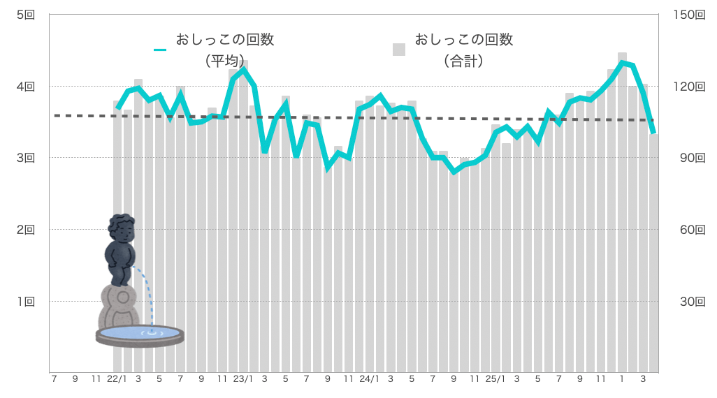 るるちゃんのおしっこの回数