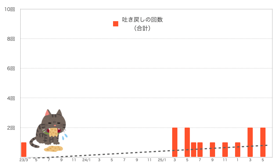 もなちゃんの嘔吐の回数