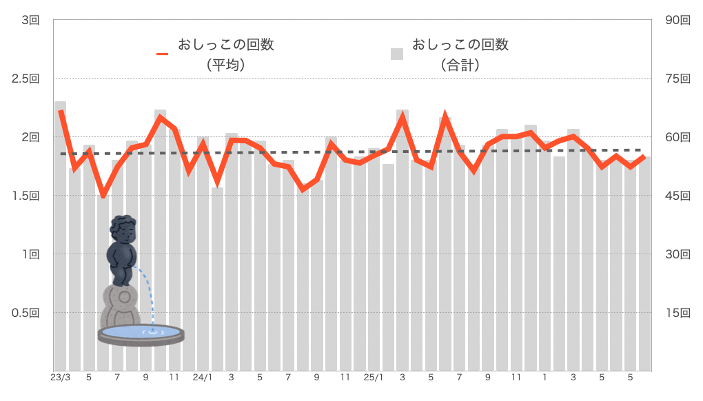 もなちゃんのおしっこの回数