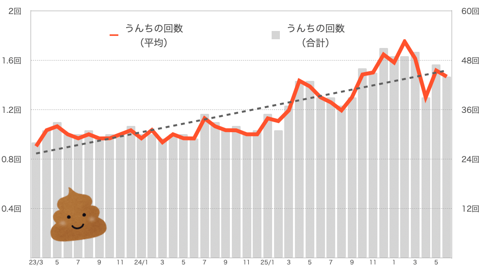 もなちゃんのうんちの回数