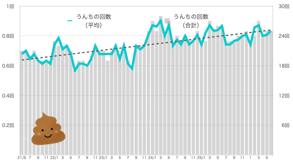 るるちゃんのうんちの回数