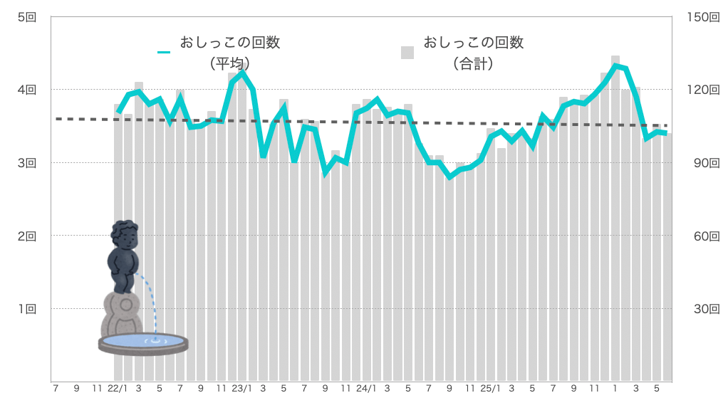 るるちゃんのおしっこの回数