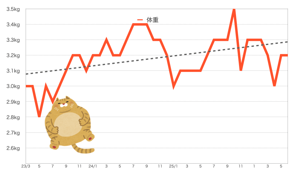 もなちゃんの体重