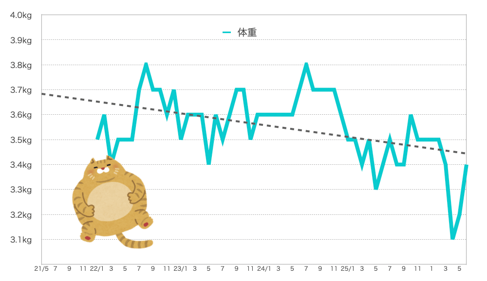 るるちゃんの体重