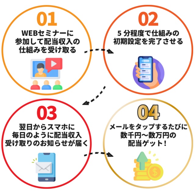 FIREで配当収入を受け取るまでの流れを示した画像
