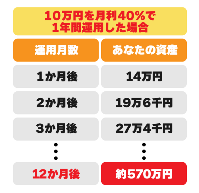 複利運用した12ヶ月後の資産を示す画像