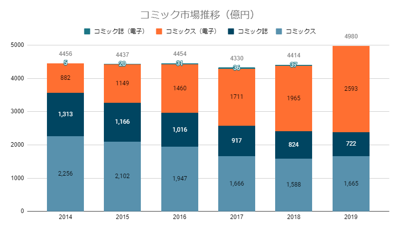 2019年コミック市場推移