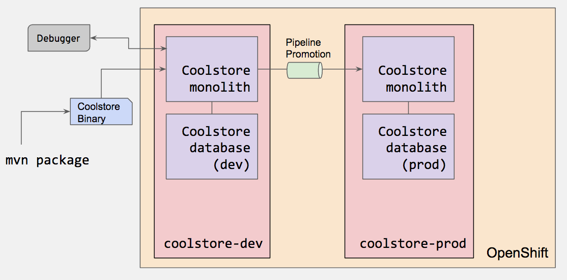 Red Hat OpenShift Platform 4 ハンズオンワークショップ紹介 〜Dev Module2：デバッグ、モニタリング、継続的デリバリー〜