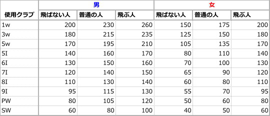 ゴルフクラブと飛距離の関係 ゴルフクラブと飛距離の関係