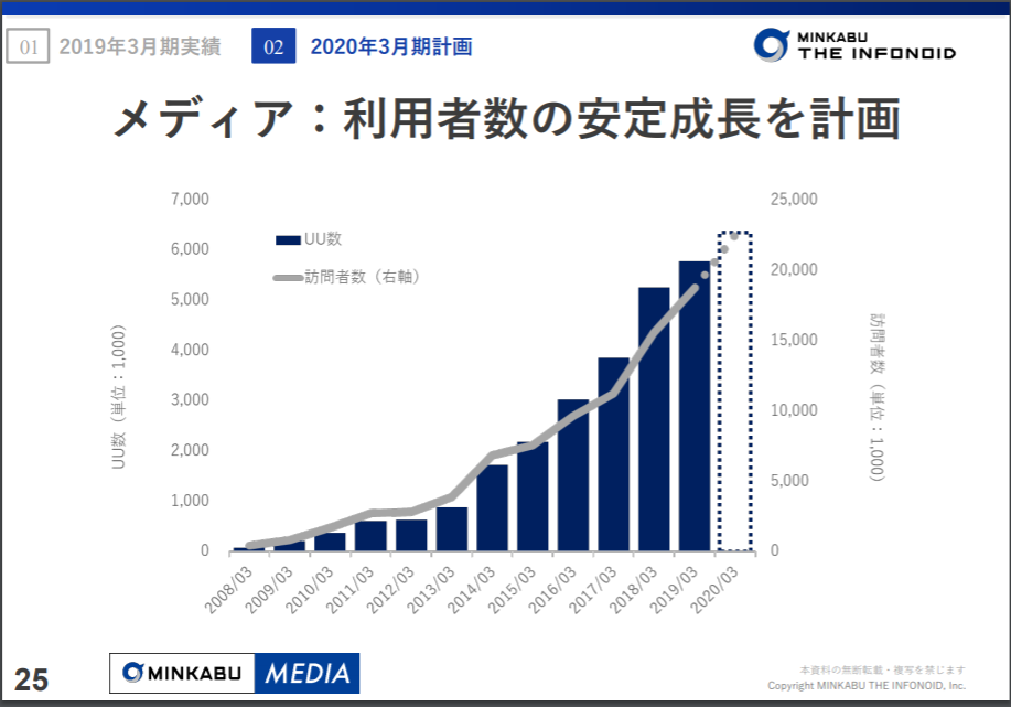 ミンカブ・ジ・インフォノイド　2019年3月期決算説明会資料