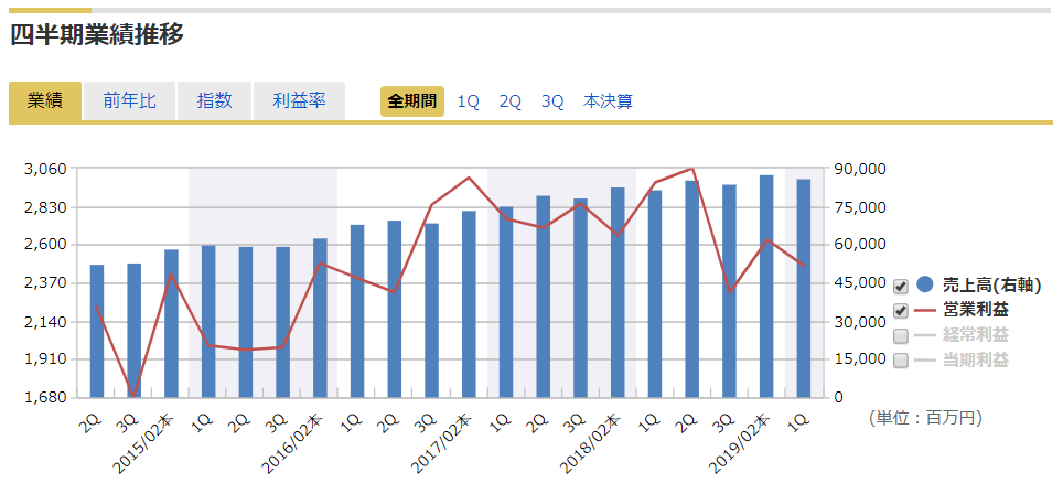 いきなりステーキの救世主 エスフーズ 2292 とペッパーfsの関係を調べてみた 株式投資のメモ