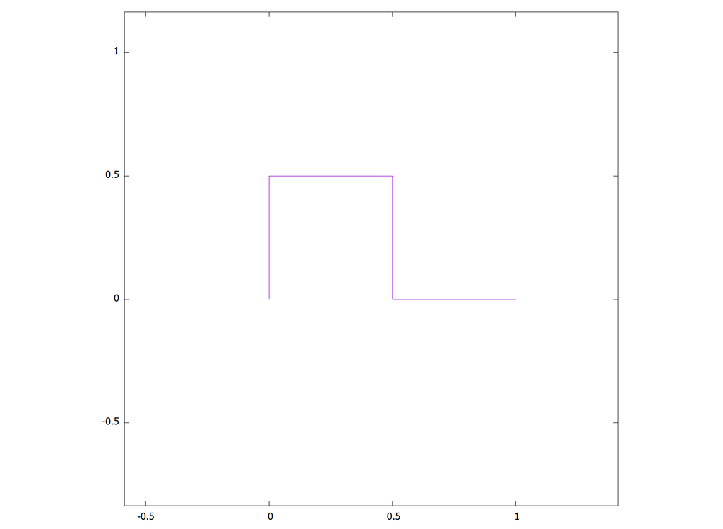 C とgnuplotでハイウェイドラゴン Heighway S Dragon を描く 名前