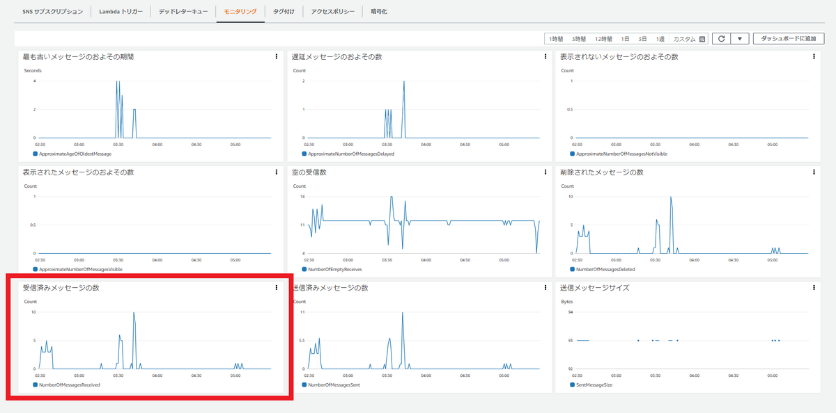 「SQS（キュー）」の受信済みメッセージの数