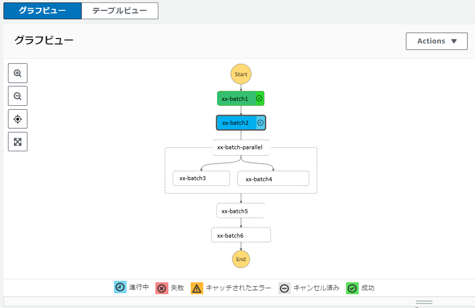 「Fargate（バッチ）」の「StepFunctions」（青色が進行中）