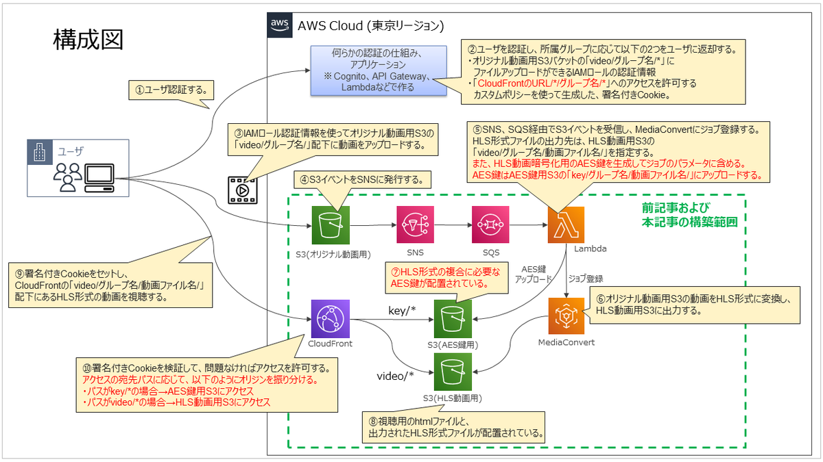 AWS MediaConvertで作成したHLS形式動画とAES鍵へのアクセスを
