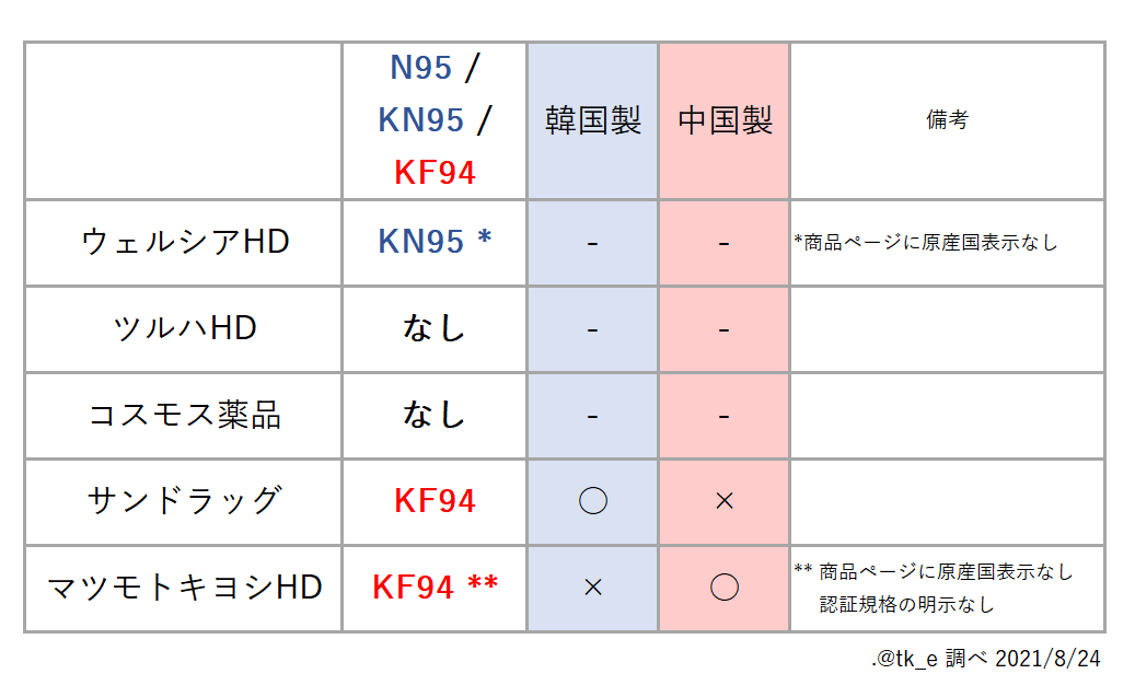 とにかく高性能マスク Kf94マスクを探したよ 国内主要ドラッグストア上位5社編 とにかく しない家事
