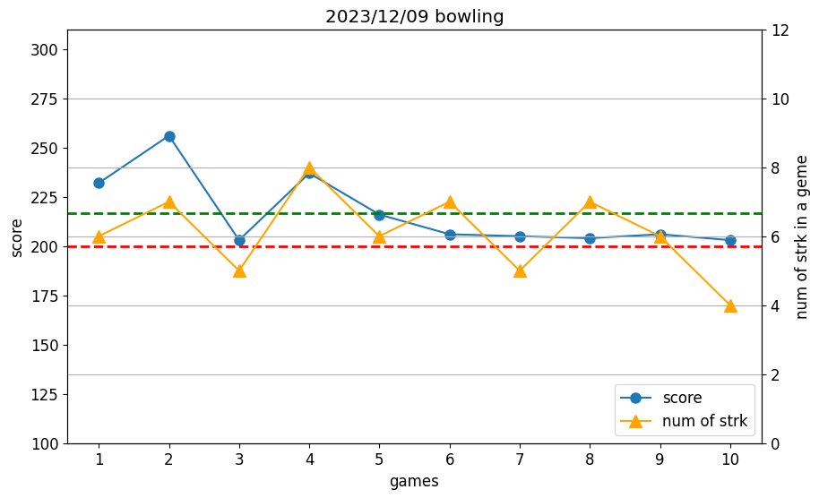 200点以上のボウリング - ボウリングのすすめ