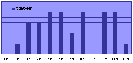 仮説 友達は自分と同じ誕生月周りに多い 私の場合の調査結果 Tkajimura Blog B