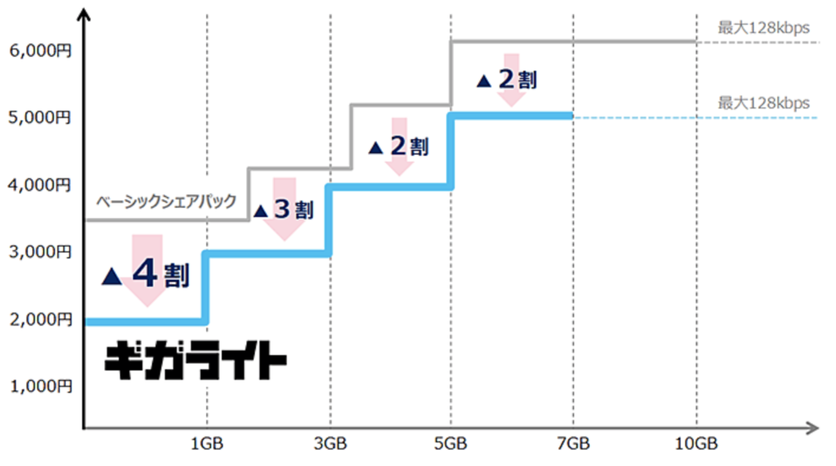 びっくりするほど酷い料金プランをドコモが発表した理由 ところで こころで