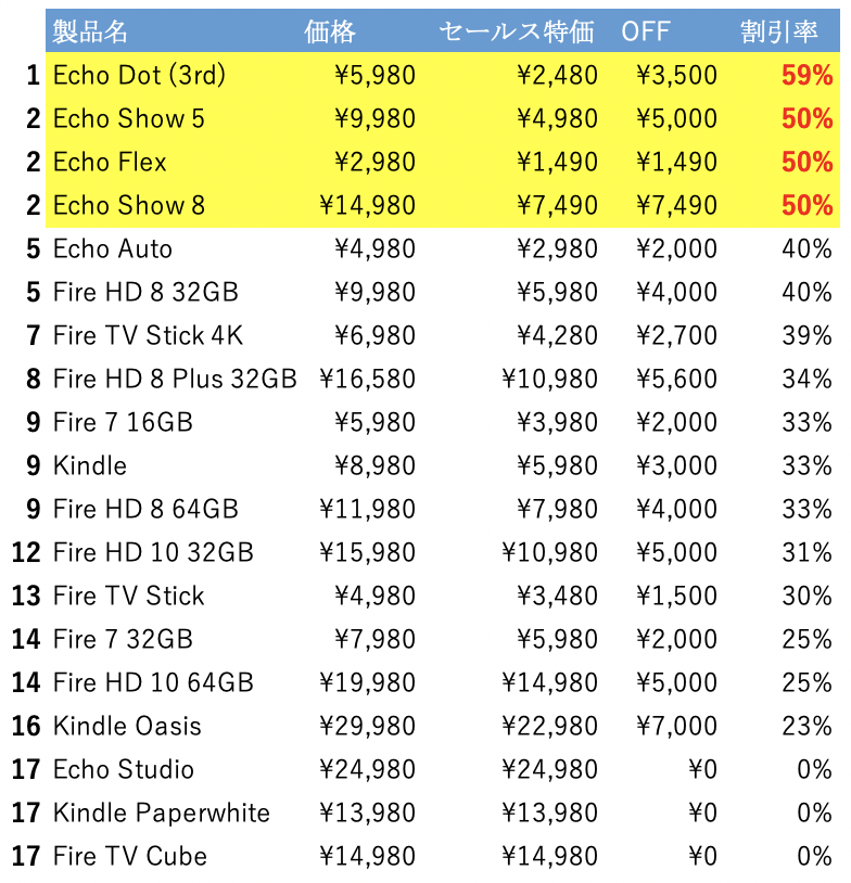 Amazonブラックフライデー値引き率ランキング Echo Autoとfire Tv Stickがお得 ところで こころで Amazonブラックフライデー値引き率ランキング Echo Autoとfire Tv Stickがお得 ところで こころで