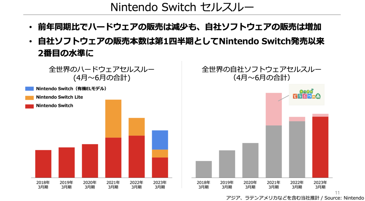 NintendoSwitch　まとめ売り　使用頻度少 任天堂決算。Switch販売台数が23％減。次世代ゲーム機は高