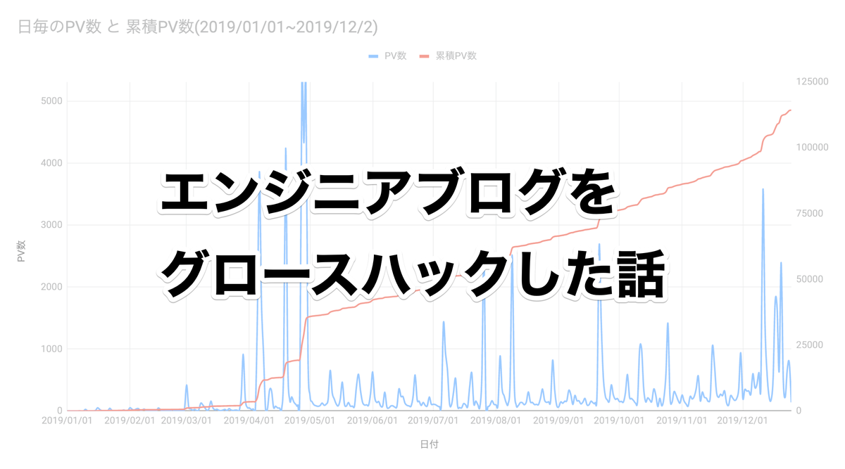 エンジニアブログを開設して１年でなにが起きたかすべてオープンにする - SMARTCAMP Engineer Blog
