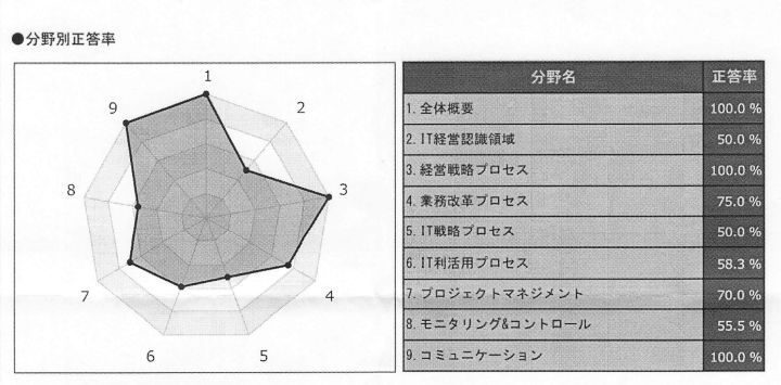 ITC試験結果