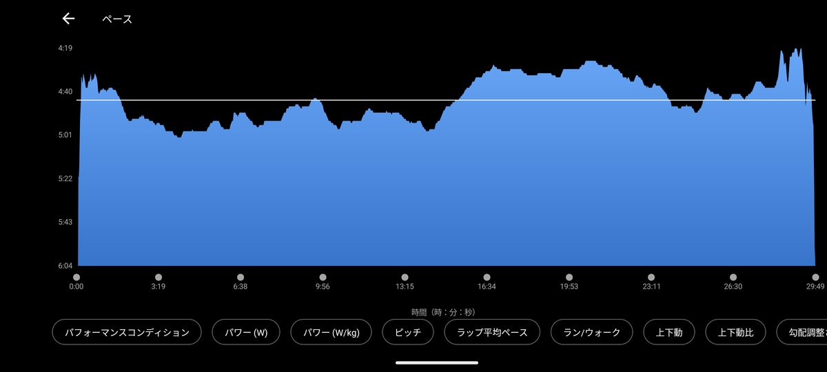 ペース走でのペースグラフ