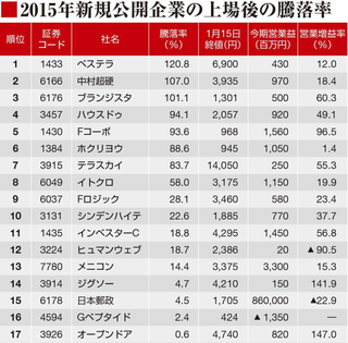 2015年IPO騰落率.png