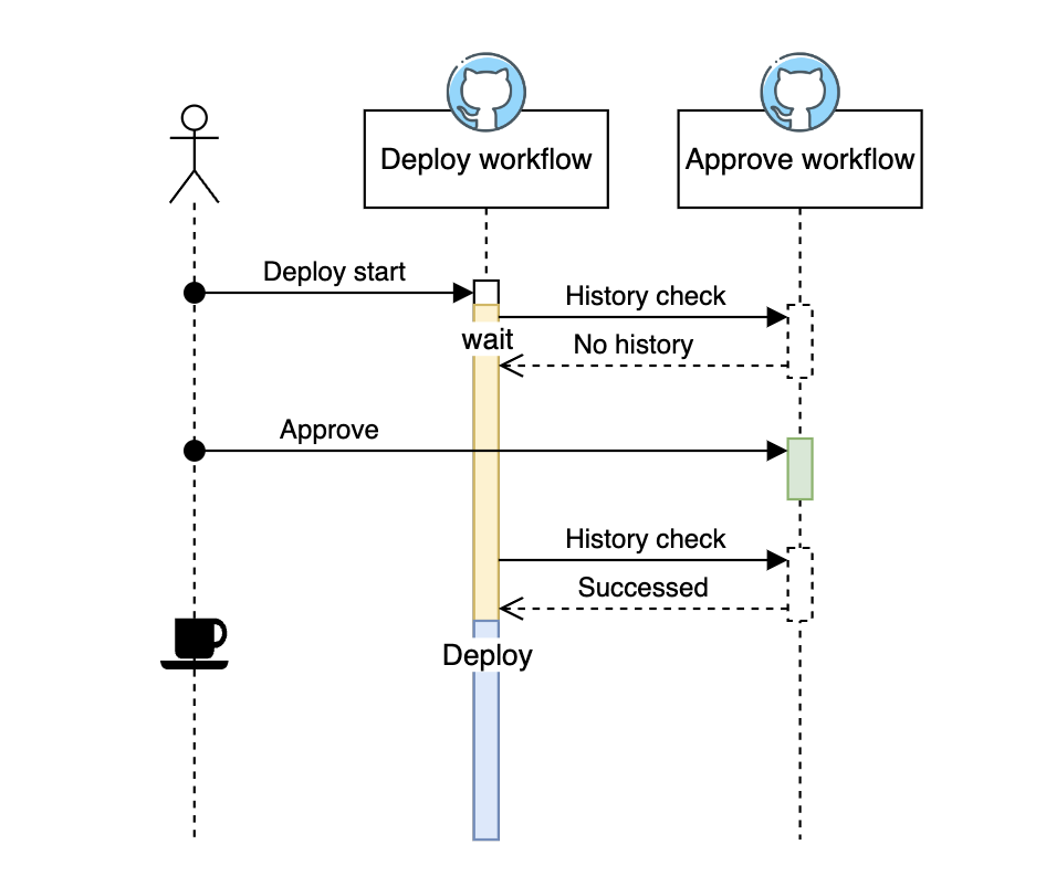 GitHub ActionsでEnvironmentsを使わずにManual approvalを実装する - KAYAC Engineers ...