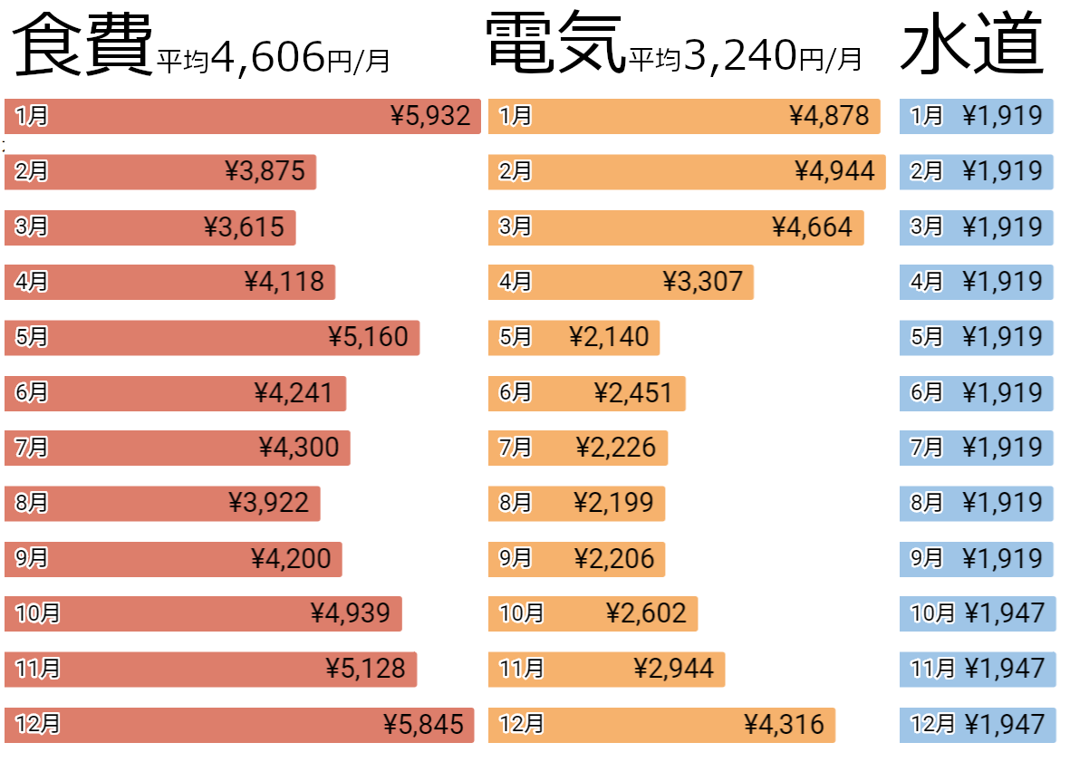 食費・電気代・水道代