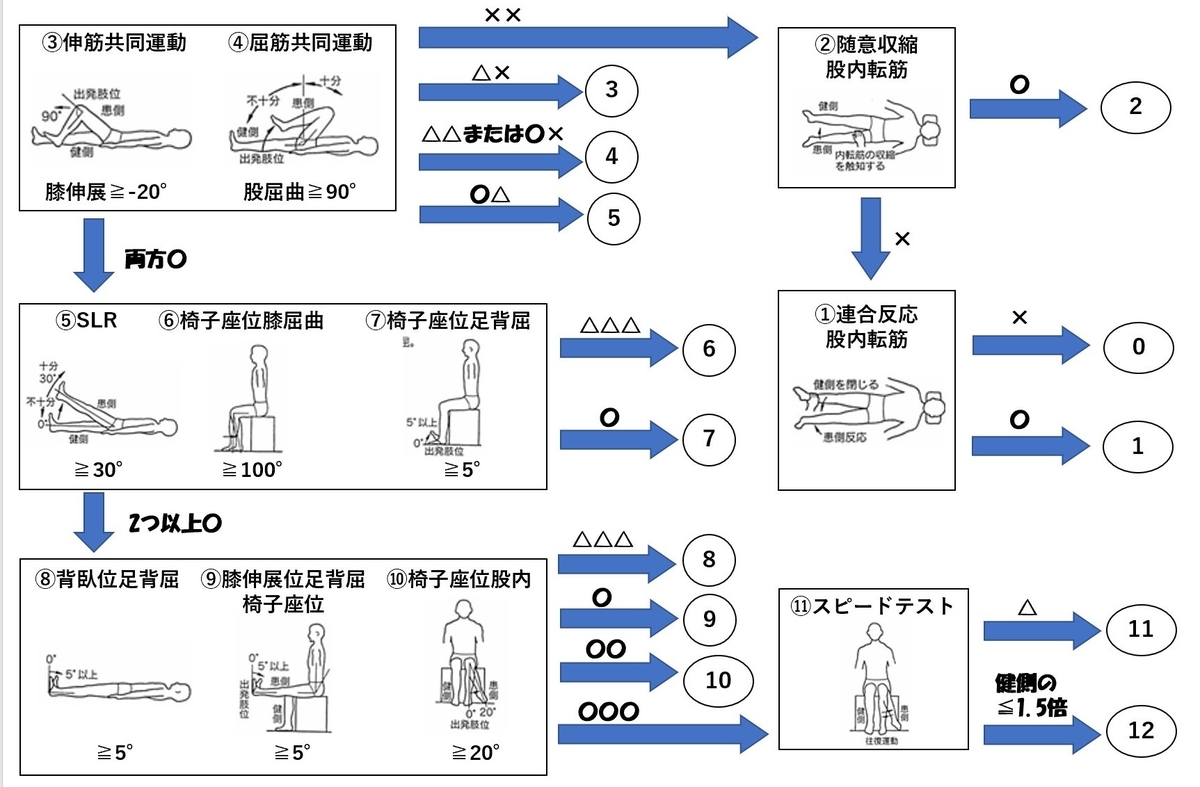ステージ 4: ポストドローム