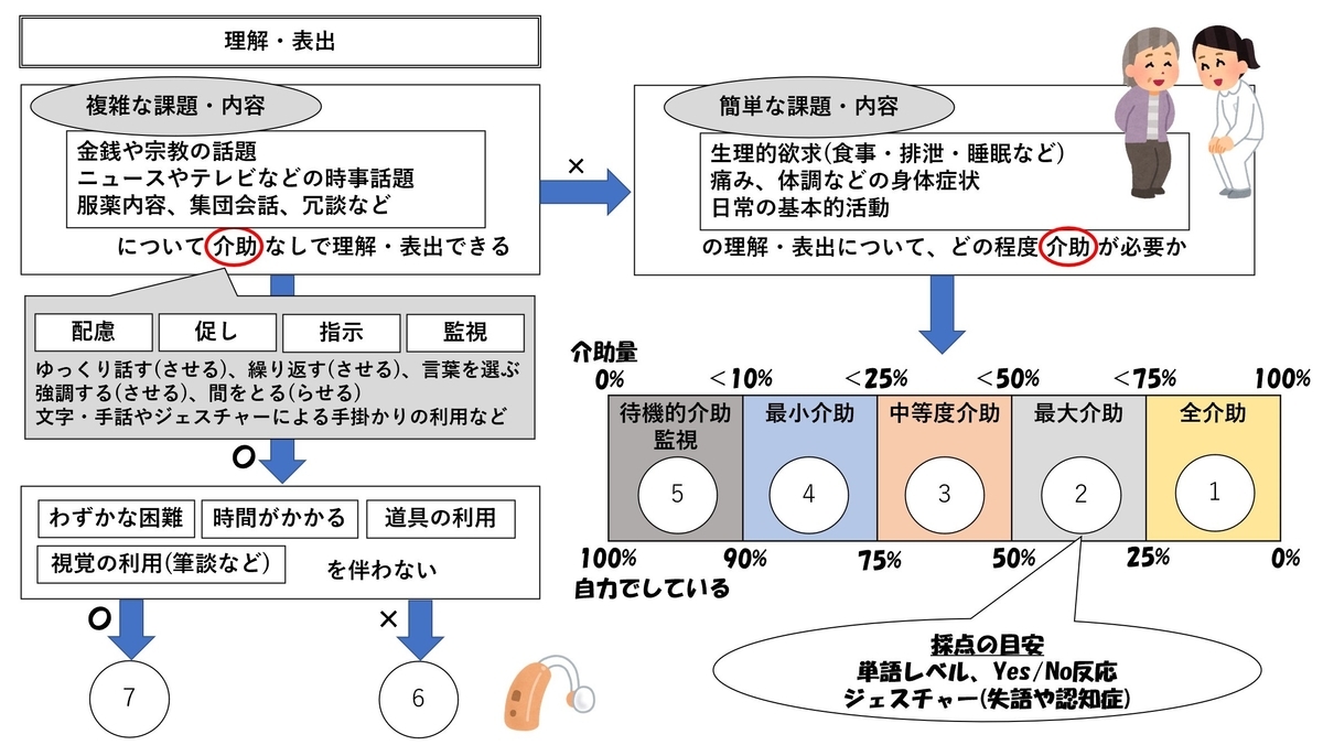 Fim の世界一わかりやすいフローチャート その 認知項目 理解 表出編 Plus One Habit