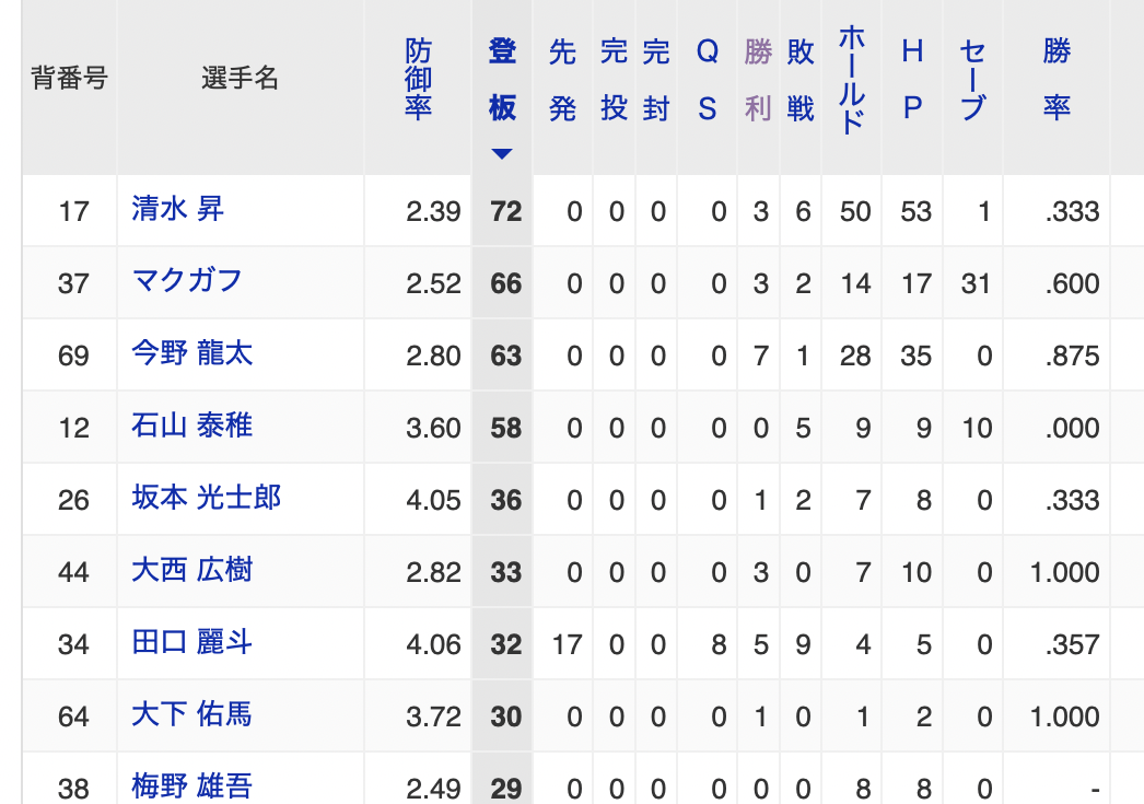 f:id:tkun1124baseball:20211028013302p:plain