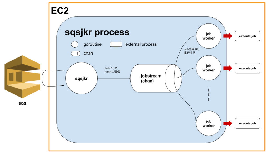 f:id:tkyshm:20170406111512p:plain sqsjkrの概要図