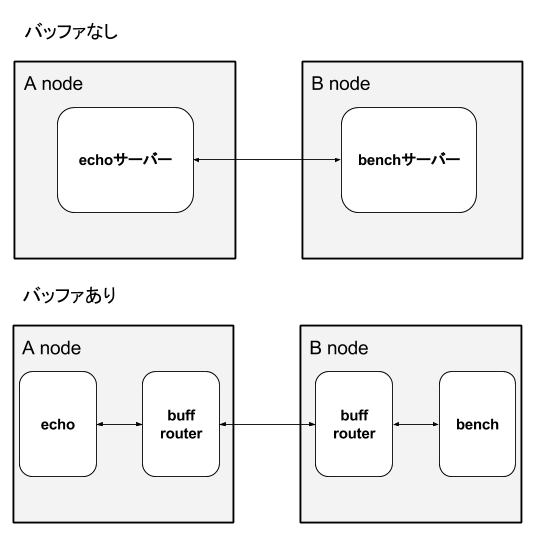 バッファありとなしの概要図 buffer,erlang,message passing