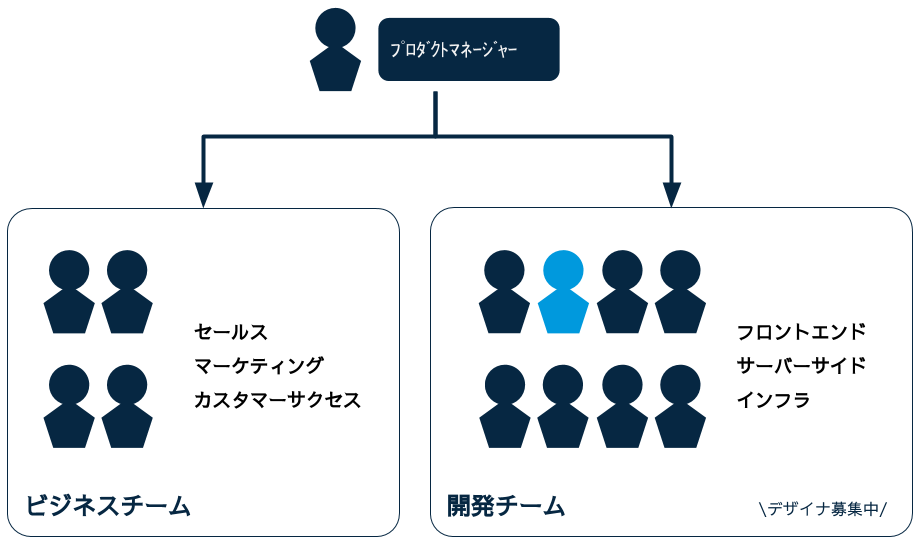 ソーシャルPLUSチーム構成（概要）図